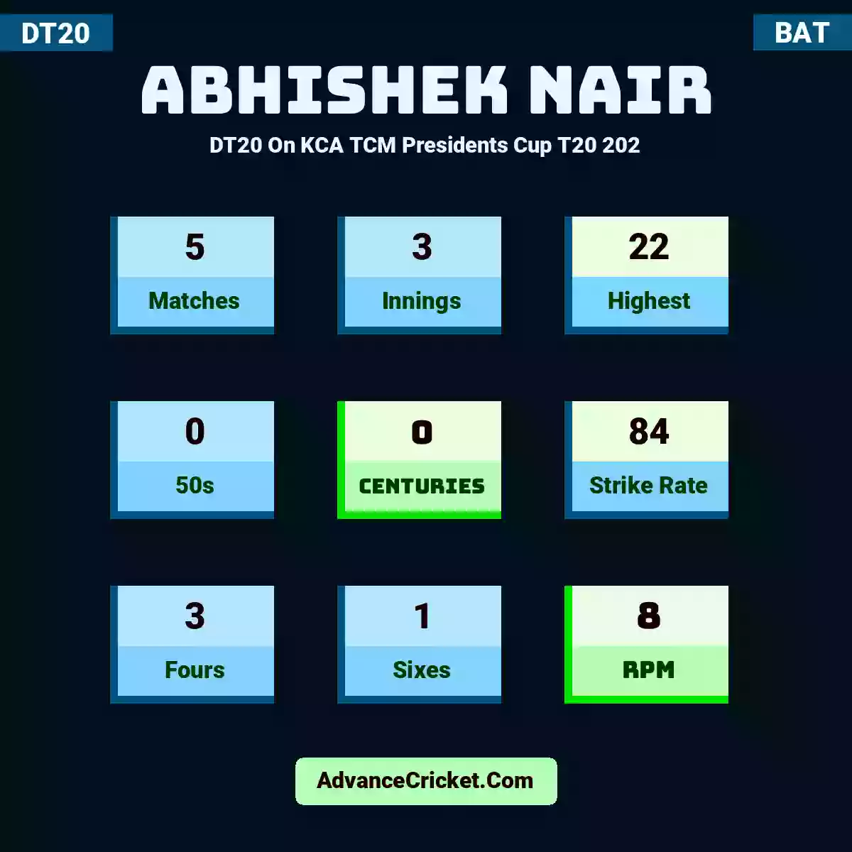 Abhishek Nair DT20  On KCA TCM Presidents Cup T20 202, Abhishek Nair played 5 matches, scored 22 runs as highest, 0 half-centuries, and 0 centuries, with a strike rate of 84. A.Nair hit 3 fours and 1 sixes, with an RPM of 8.