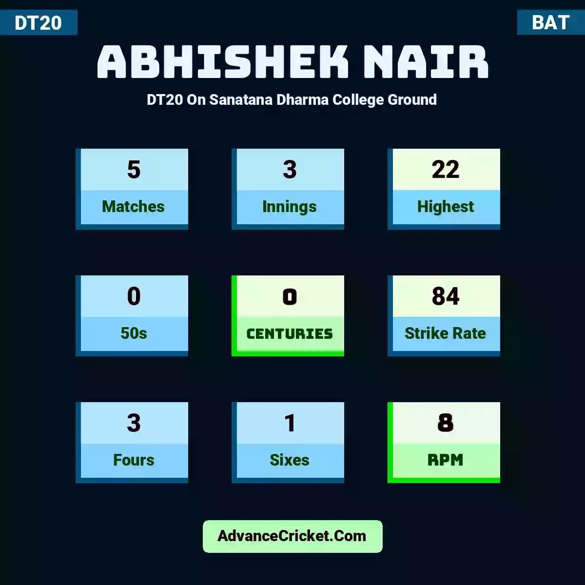 Abhishek Nair DT20  On Sanatana Dharma College Ground, Abhishek Nair played 5 matches, scored 22 runs as highest, 0 half-centuries, and 0 centuries, with a strike rate of 84. A.Nair hit 3 fours and 1 sixes, with an RPM of 8.