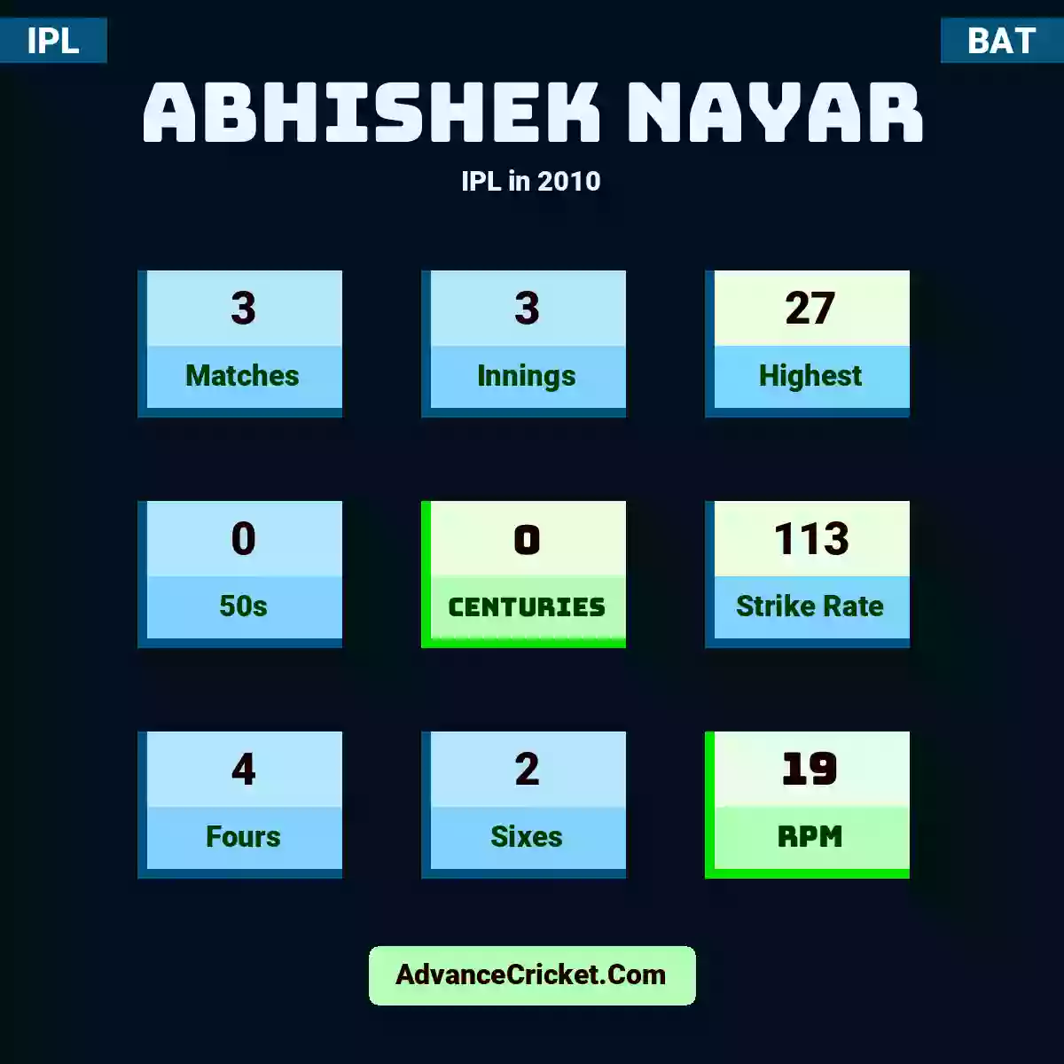 Abhishek Nayar IPL  in 2010, Abhishek Nayar played 3 matches, scored 27 runs as highest, 0 half-centuries, and 0 centuries, with a strike rate of 113. A.Nayar hit 4 fours and 2 sixes, with an RPM of 19.