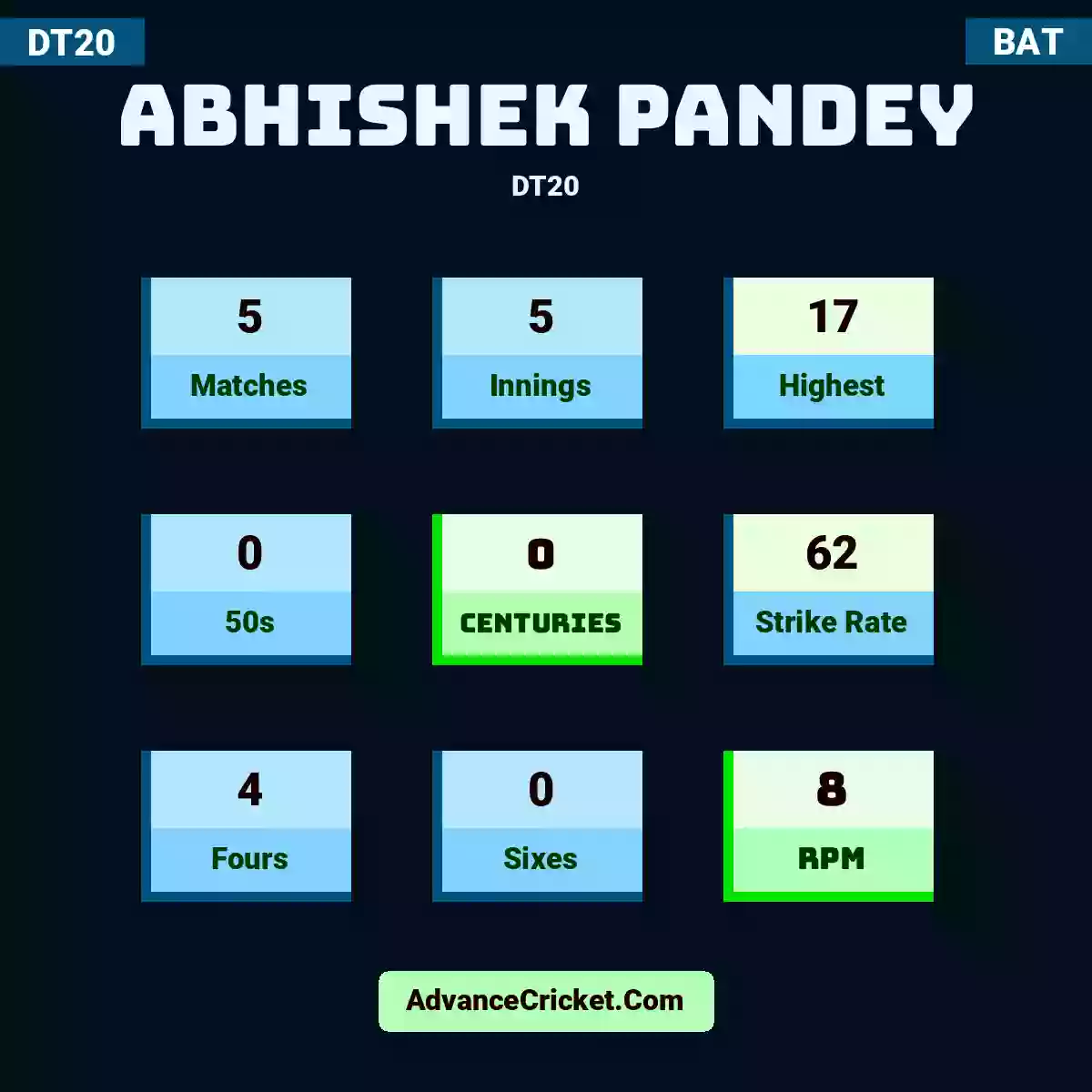 Abhishek Pandey DT20 , Abhishek Pandey played 5 matches, scored 17 runs as highest, 0 half-centuries, and 0 centuries, with a strike rate of 62. A.Pandey hit 4 fours and 0 sixes, with an RPM of 8.