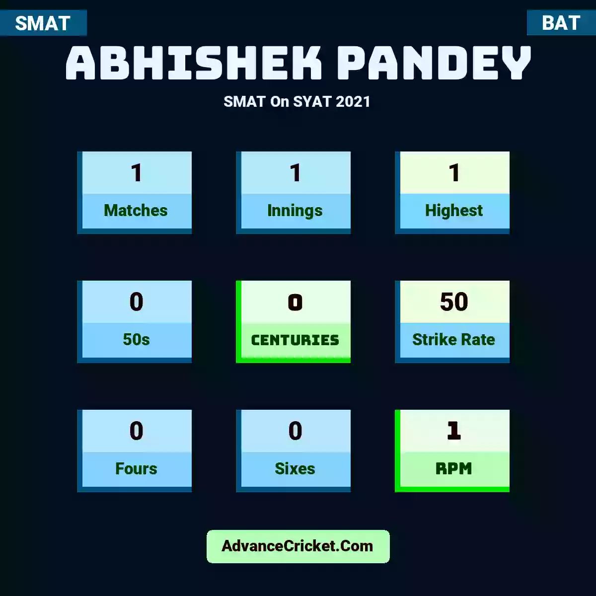 Abhishek Pandey SMAT  On SYAT 2021, Abhishek Pandey played 1 matches, scored 1 runs as highest, 0 half-centuries, and 0 centuries, with a strike rate of 50. A.Pandey hit 0 fours and 0 sixes, with an RPM of 1.