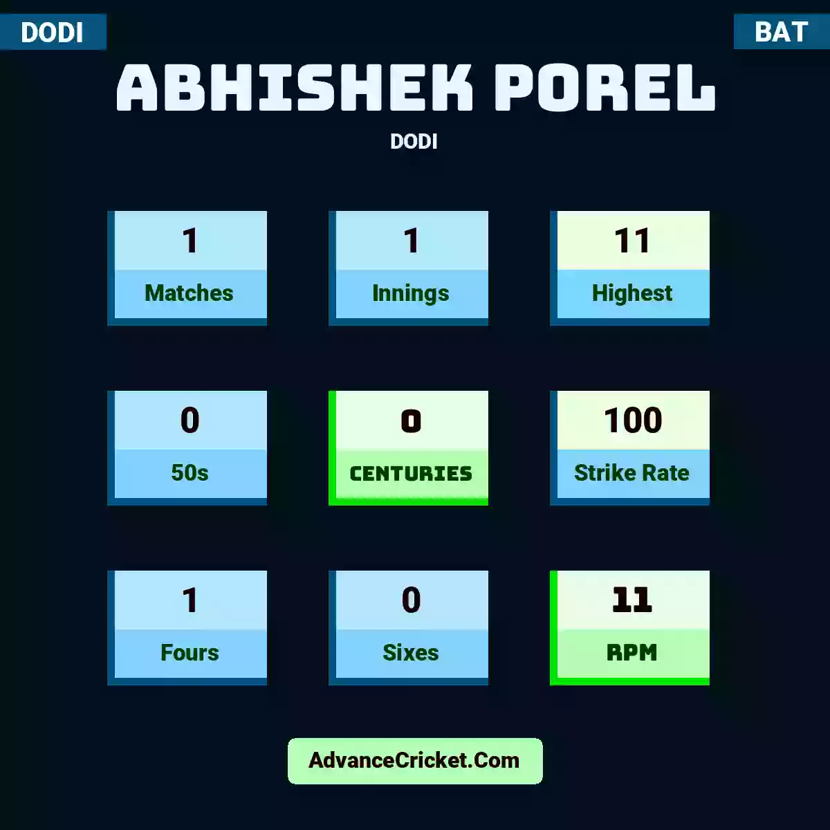 Abhishek Porel DODI , Abhishek Porel played 1 matches, scored 11 runs as highest, 0 half-centuries, and 0 centuries, with a strike rate of 100. A.Porel hit 1 fours and 0 sixes, with an RPM of 11.