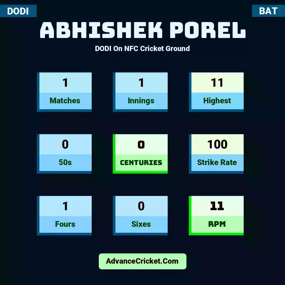 Abhishek Porel DODI  On NFC Cricket Ground, Abhishek Porel played 1 matches, scored 11 runs as highest, 0 half-centuries, and 0 centuries, with a strike rate of 100. A.Porel hit 1 fours and 0 sixes, with an RPM of 11.