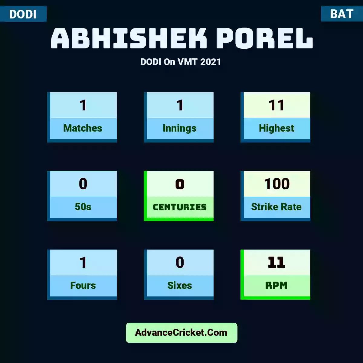 Abhishek Porel DODI  On VMT 2021, Abhishek Porel played 1 matches, scored 11 runs as highest, 0 half-centuries, and 0 centuries, with a strike rate of 100. A.Porel hit 1 fours and 0 sixes, with an RPM of 11.