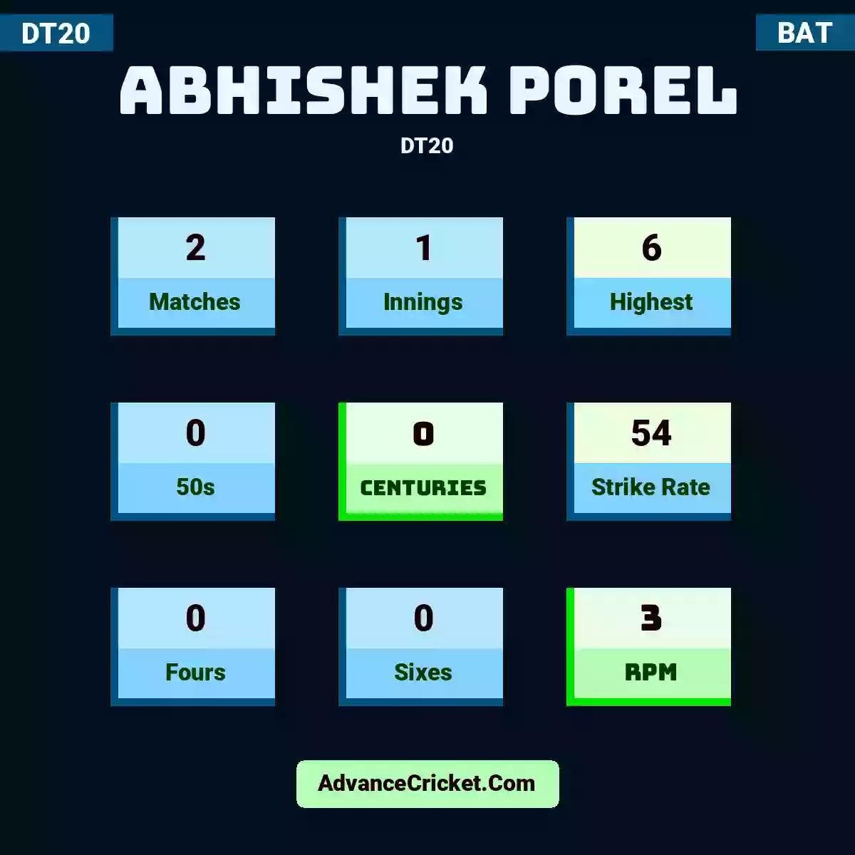 Abhishek Porel DT20 , Abhishek Porel played 2 matches, scored 6 runs as highest, 0 half-centuries, and 0 centuries, with a strike rate of 54. A.Porel hit 0 fours and 0 sixes, with an RPM of 3.