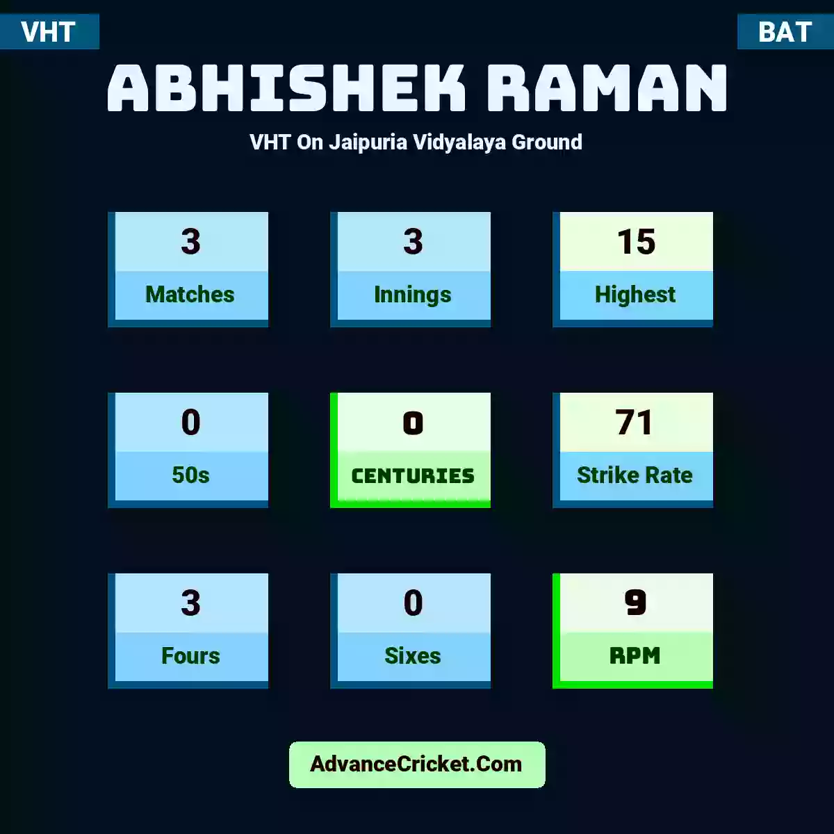 Abhishek Raman VHT  On Jaipuria Vidyalaya Ground, Abhishek Raman played 3 matches, scored 15 runs as highest, 0 half-centuries, and 0 centuries, with a strike rate of 71. A.Raman hit 3 fours and 0 sixes, with an RPM of 9.