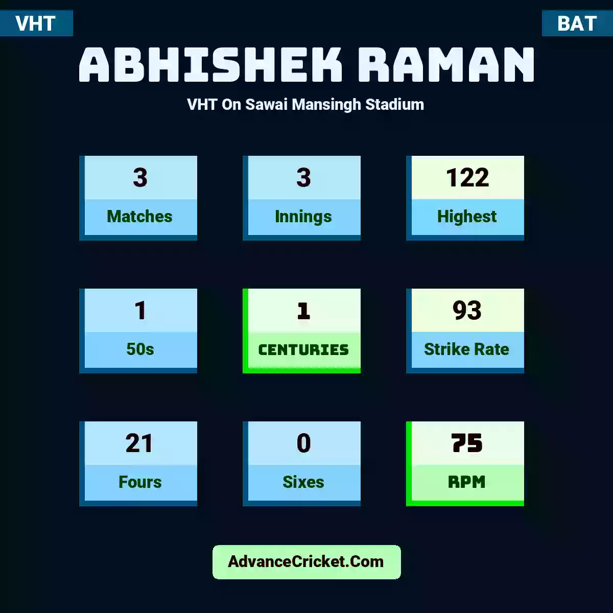 Abhishek Raman VHT  On Sawai Mansingh Stadium, Abhishek Raman played 3 matches, scored 122 runs as highest, 1 half-centuries, and 1 centuries, with a strike rate of 93. A.Raman hit 21 fours and 0 sixes, with an RPM of 75.