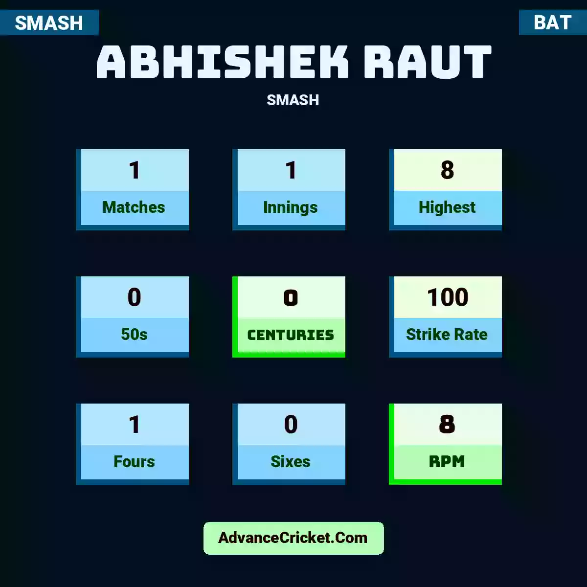 Abhishek Raut SMASH , Abhishek Raut played 1 matches, scored 8 runs as highest, 0 half-centuries, and 0 centuries, with a strike rate of 100. A.Raut hit 1 fours and 0 sixes, with an RPM of 8.