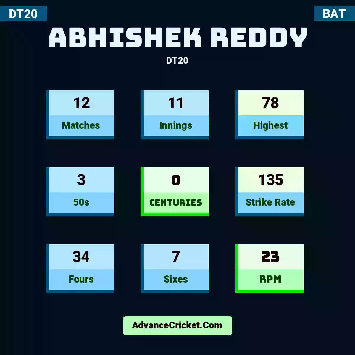 Abhishek Reddy DT20 , Abhishek Reddy played 12 matches, scored 78 runs as highest, 3 half-centuries, and 0 centuries, with a strike rate of 135. A.Reddy hit 34 fours and 7 sixes, with an RPM of 23.