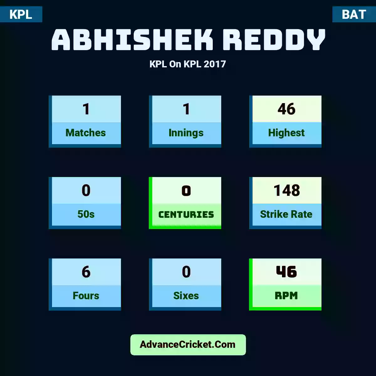 Abhishek Reddy KPL  On KPL 2017, Abhishek Reddy played 1 matches, scored 46 runs as highest, 0 half-centuries, and 0 centuries, with a strike rate of 148. A.Reddy hit 6 fours and 0 sixes, with an RPM of 46.