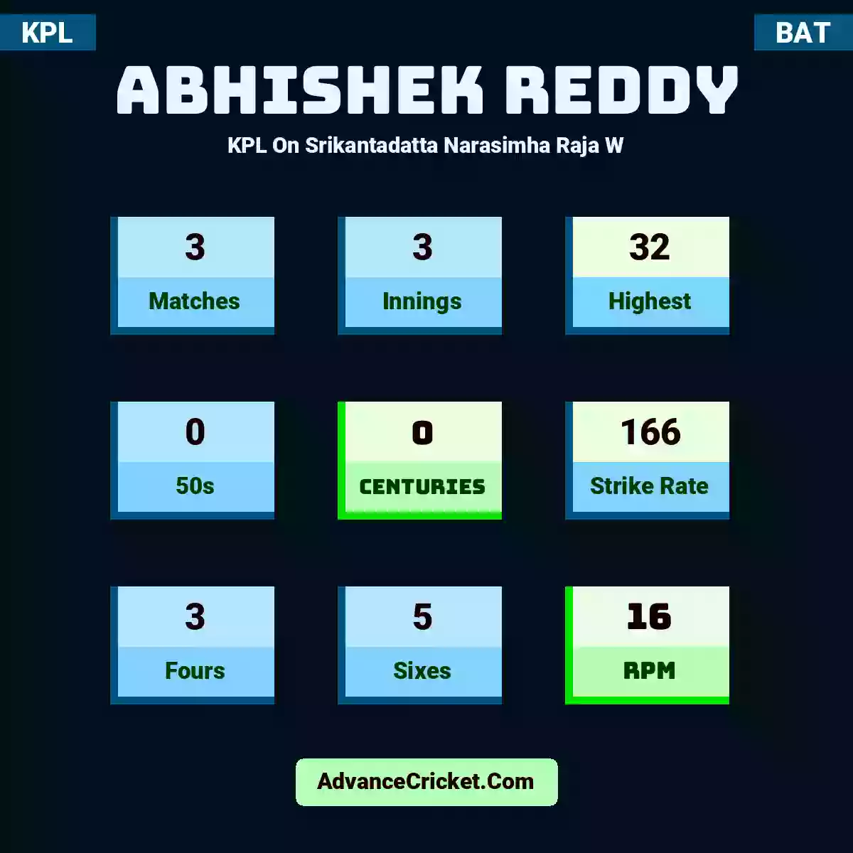 Abhishek Reddy KPL  On Srikantadatta Narasimha Raja W, Abhishek Reddy played 3 matches, scored 32 runs as highest, 0 half-centuries, and 0 centuries, with a strike rate of 166. A.Reddy hit 3 fours and 5 sixes, with an RPM of 16.