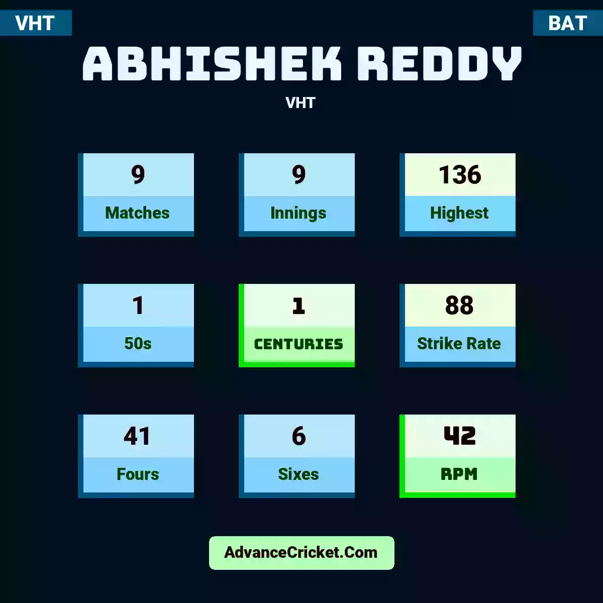 Abhishek Reddy VHT , Abhishek Reddy played 9 matches, scored 136 runs as highest, 1 half-centuries, and 1 centuries, with a strike rate of 88. A.Reddy hit 41 fours and 6 sixes, with an RPM of 42.