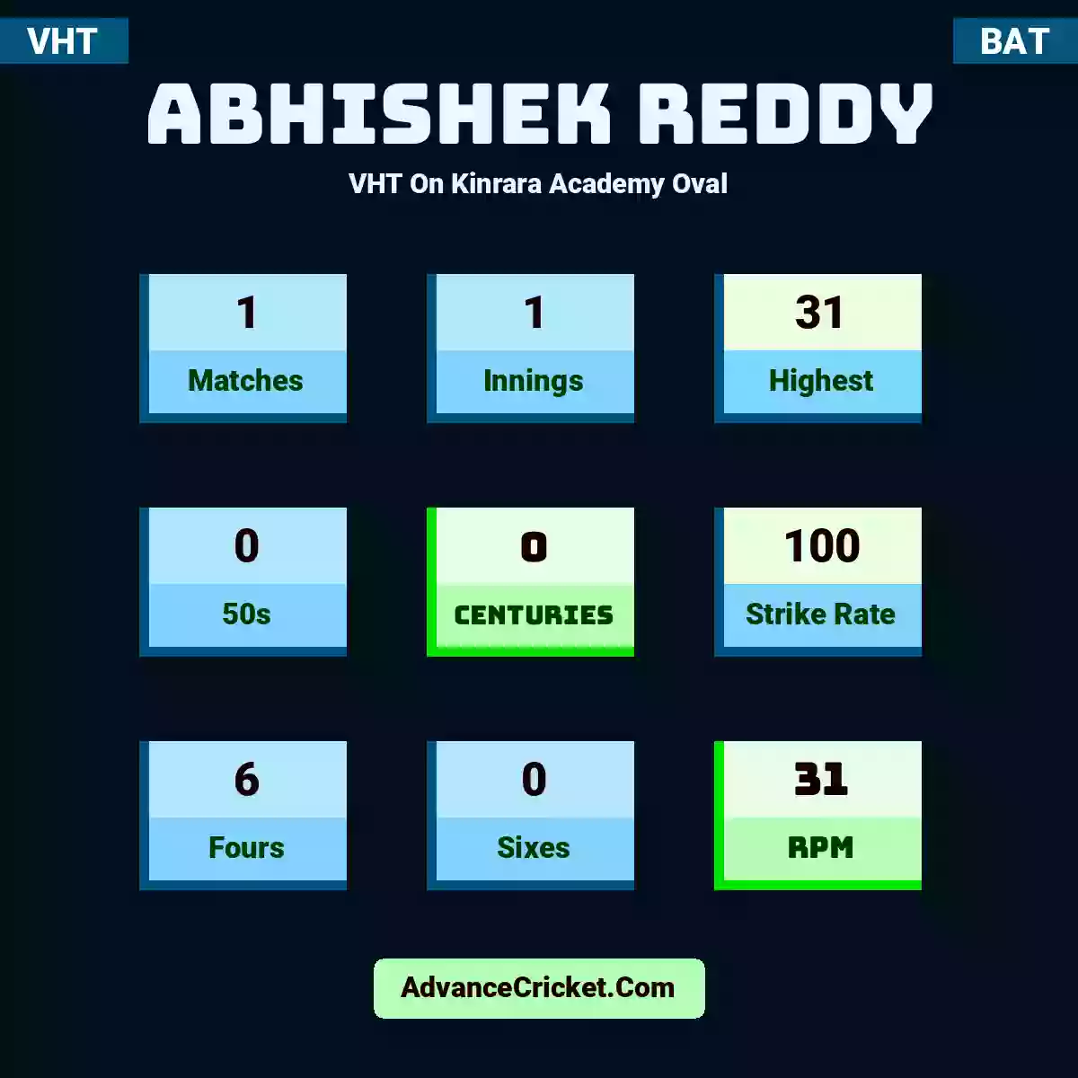 Abhishek Reddy VHT  On Kinrara Academy Oval, Abhishek Reddy played 1 matches, scored 31 runs as highest, 0 half-centuries, and 0 centuries, with a strike rate of 100. A.Reddy hit 6 fours and 0 sixes, with an RPM of 31.