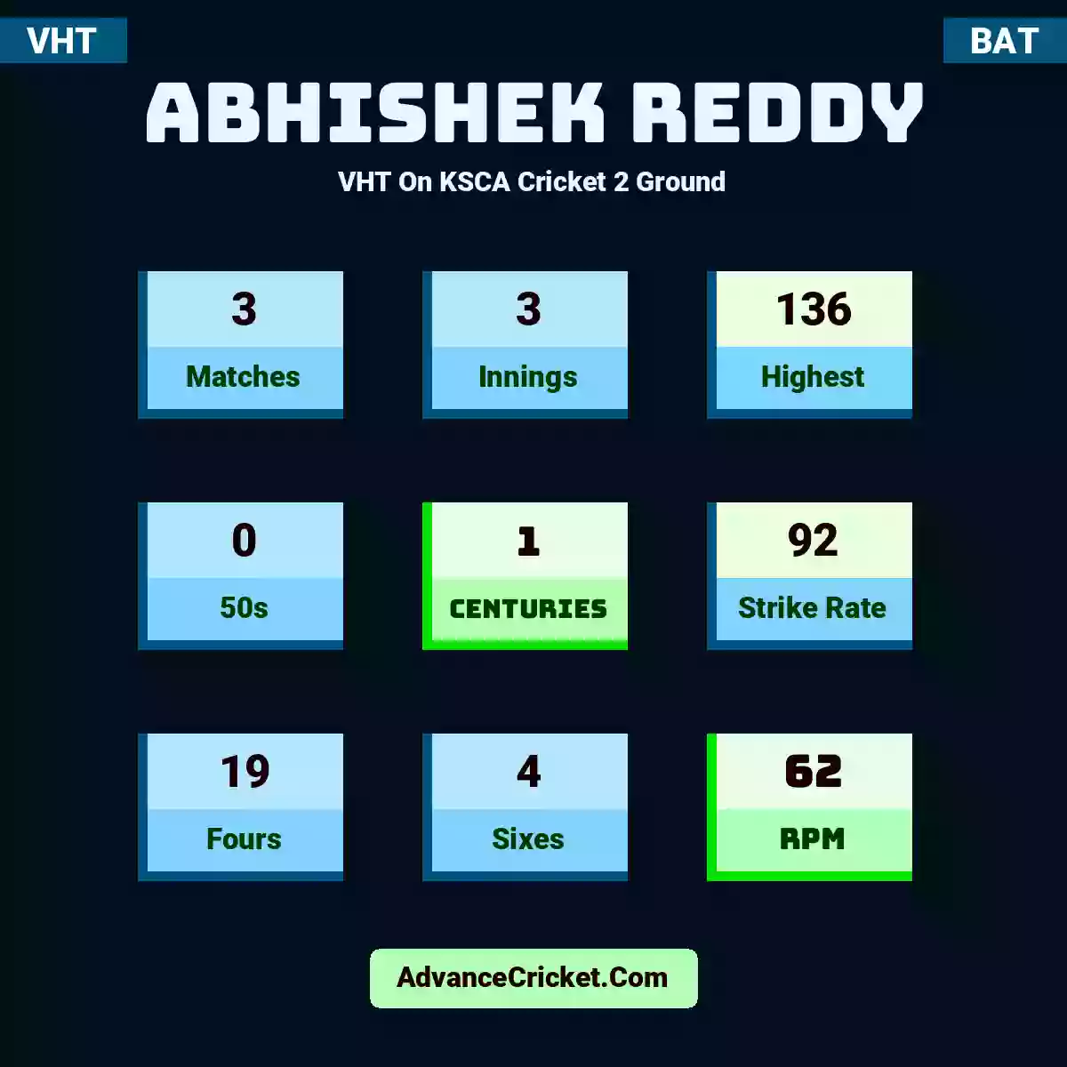 Abhishek Reddy VHT  On KSCA Cricket 2 Ground, Abhishek Reddy played 3 matches, scored 136 runs as highest, 0 half-centuries, and 1 centuries, with a strike rate of 92. A.Reddy hit 19 fours and 4 sixes, with an RPM of 62.