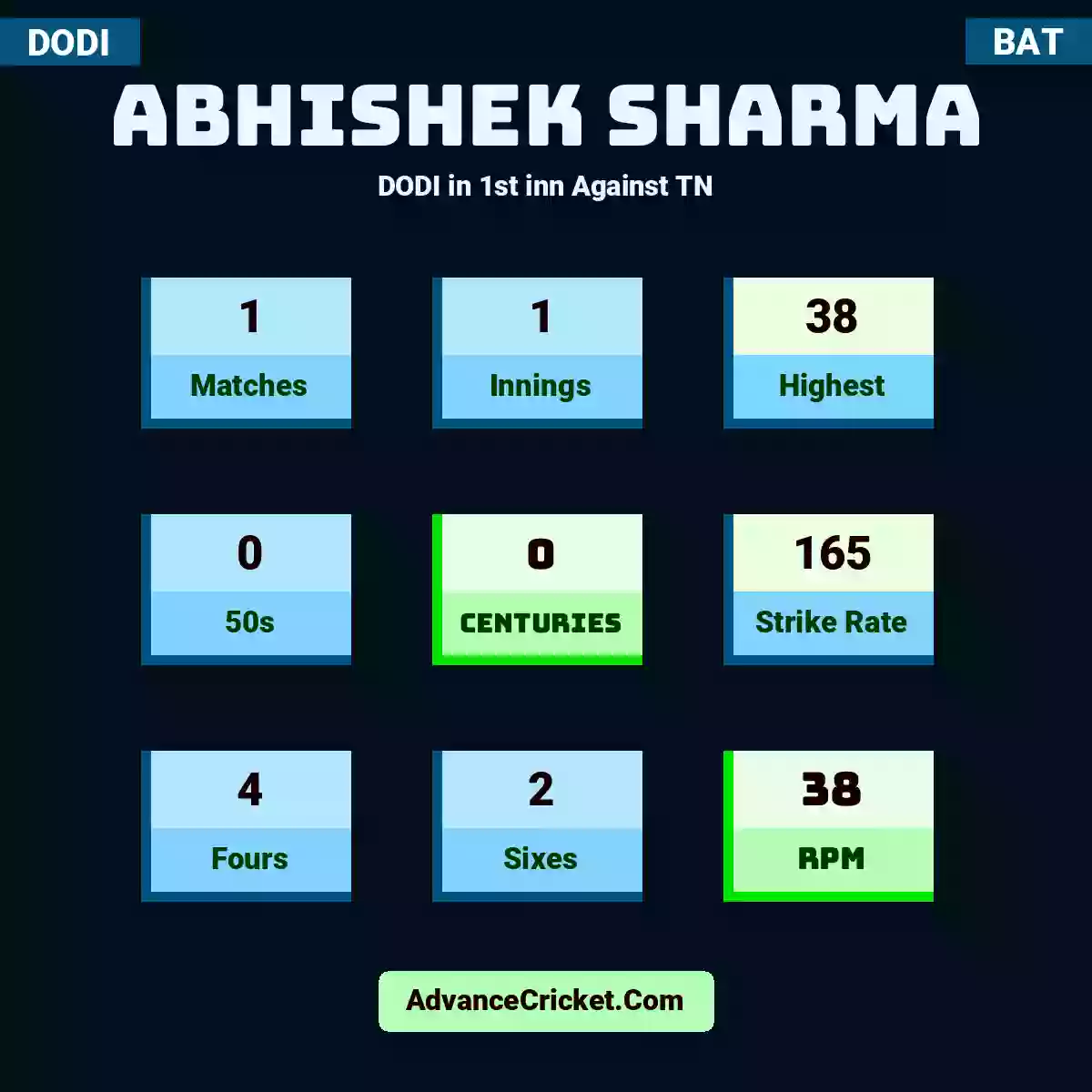 Abhishek Sharma DODI  in 1st inn Against TN, Abhishek Sharma played 1 matches, scored 38 runs as highest, 0 half-centuries, and 0 centuries, with a strike rate of 165. A.Sharma hit 4 fours and 2 sixes, with an RPM of 38.