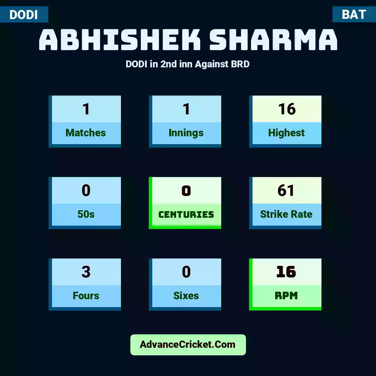 Abhishek Sharma DODI  in 2nd inn Against BRD, Abhishek Sharma played 1 matches, scored 16 runs as highest, 0 half-centuries, and 0 centuries, with a strike rate of 61. A.Sharma hit 3 fours and 0 sixes, with an RPM of 16.