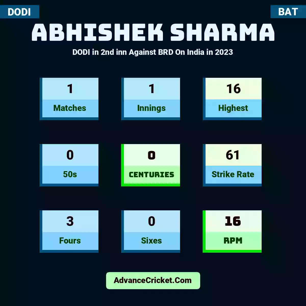 Abhishek Sharma DODI  in 2nd inn Against BRD On India in 2023, Abhishek Sharma played 1 matches, scored 16 runs as highest, 0 half-centuries, and 0 centuries, with a strike rate of 61. A.Sharma hit 3 fours and 0 sixes, with an RPM of 16.