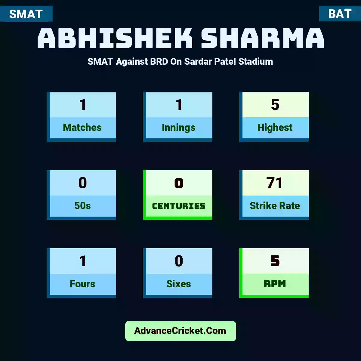 Abhishek Sharma SMAT  Against BRD On Sardar Patel Stadium, Abhishek Sharma played 1 matches, scored 5 runs as highest, 0 half-centuries, and 0 centuries, with a strike rate of 71. A.Sharma hit 1 fours and 0 sixes, with an RPM of 5.