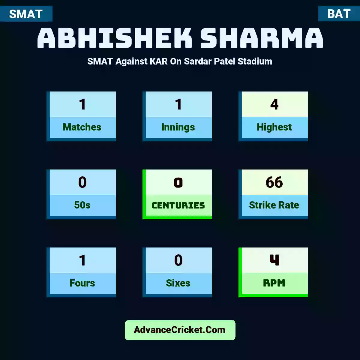 Abhishek Sharma SMAT  Against KAR On Sardar Patel Stadium, Abhishek Sharma played 1 matches, scored 4 runs as highest, 0 half-centuries, and 0 centuries, with a strike rate of 66. A.Sharma hit 1 fours and 0 sixes, with an RPM of 4.