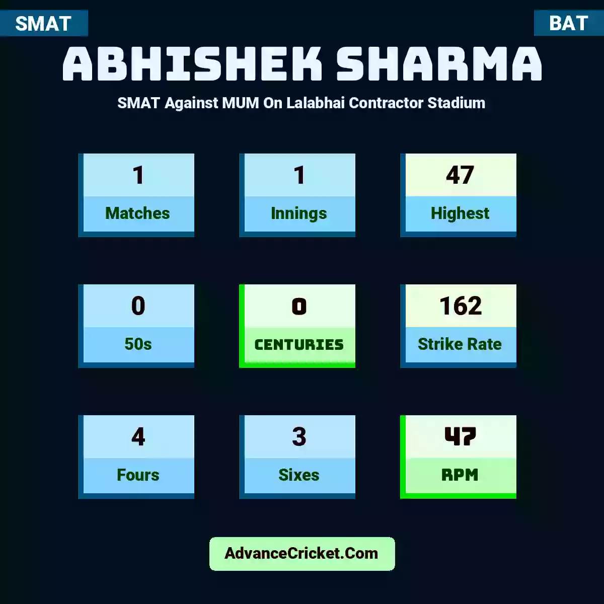 Abhishek Sharma SMAT  Against MUM On Lalabhai Contractor Stadium, Abhishek Sharma played 1 matches, scored 47 runs as highest, 0 half-centuries, and 0 centuries, with a strike rate of 162. A.Sharma hit 4 fours and 3 sixes, with an RPM of 47.