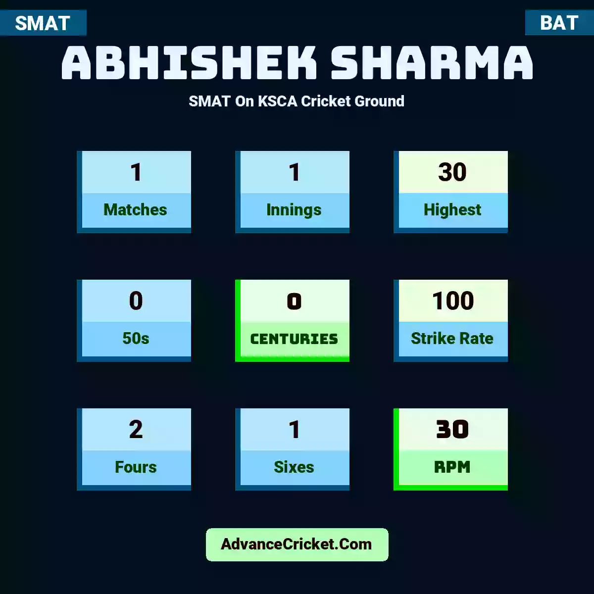 Abhishek Sharma SMAT  On KSCA Cricket Ground, Abhishek Sharma played 1 matches, scored 30 runs as highest, 0 half-centuries, and 0 centuries, with a strike rate of 100. A.Sharma hit 2 fours and 1 sixes, with an RPM of 30.