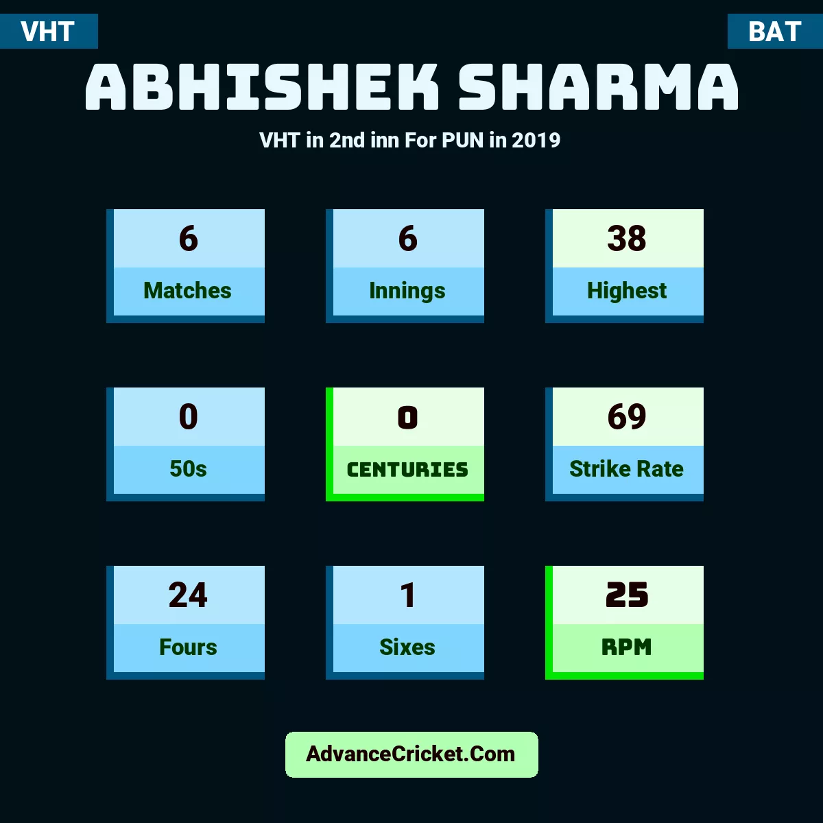 Abhishek Sharma VHT  in 2nd inn For PUN in 2019, Abhishek Sharma played 6 matches, scored 38 runs as highest, 0 half-centuries, and 0 centuries, with a strike rate of 69. A.Sharma hit 24 fours and 1 sixes, with an RPM of 25.