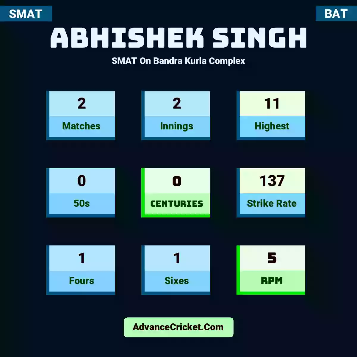 Abhishek Singh SMAT  On Bandra Kurla Complex, Abhishek Singh played 2 matches, scored 11 runs as highest, 0 half-centuries, and 0 centuries, with a strike rate of 137. A.Singh hit 1 fours and 1 sixes, with an RPM of 5.