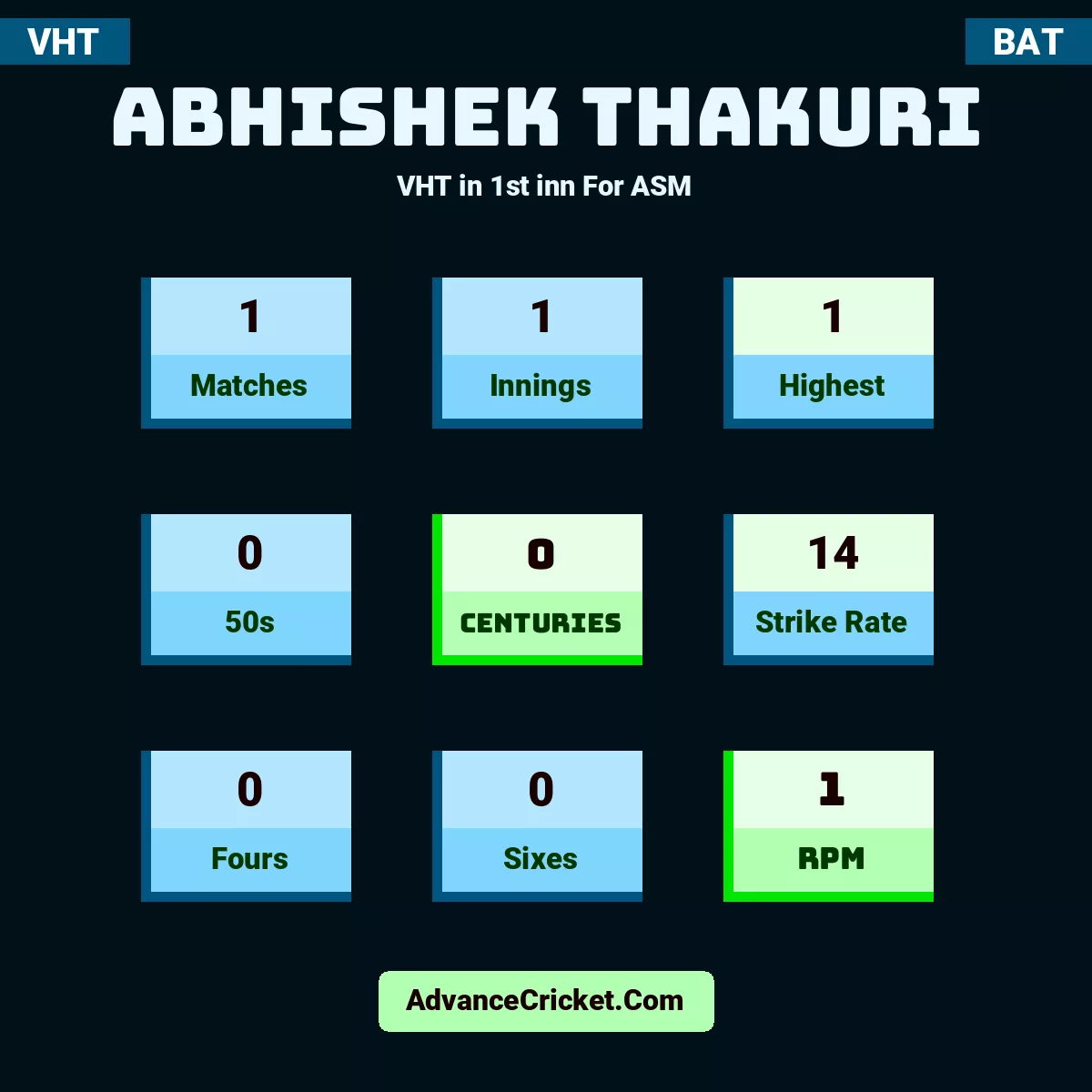 Abhishek Thakuri VHT  in 1st inn For ASM, Abhishek Thakuri played 1 matches, scored 1 runs as highest, 0 half-centuries, and 0 centuries, with a strike rate of 14. A.Thakuri hit 0 fours and 0 sixes, with an RPM of 1.