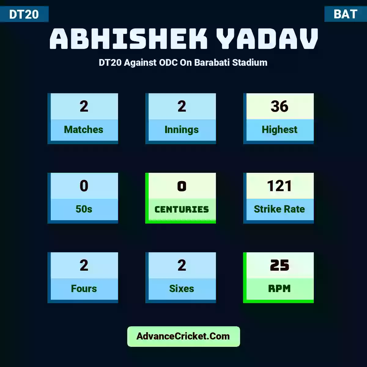 Abhishek Yadav DT20  Against ODC On Barabati Stadium, Abhishek Yadav played 2 matches, scored 36 runs as highest, 0 half-centuries, and 0 centuries, with a strike rate of 121. A.Yadav hit 2 fours and 2 sixes, with an RPM of 25.