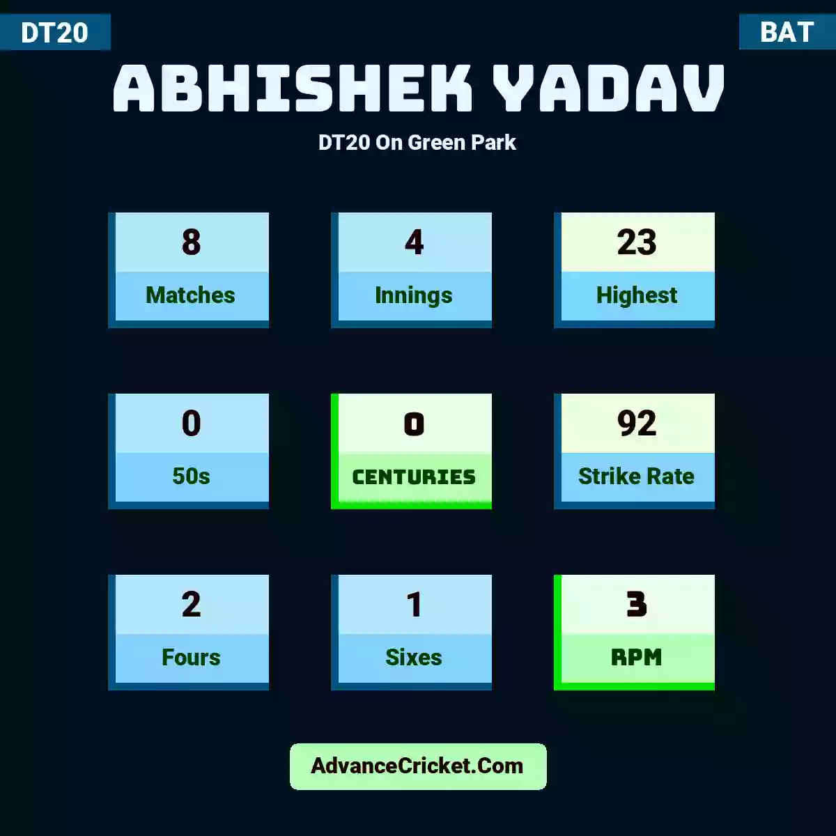 Abhishek Yadav DT20  On Green Park, Abhishek Yadav played 8 matches, scored 23 runs as highest, 0 half-centuries, and 0 centuries, with a strike rate of 92. A.Yadav hit 2 fours and 1 sixes, with an RPM of 3.