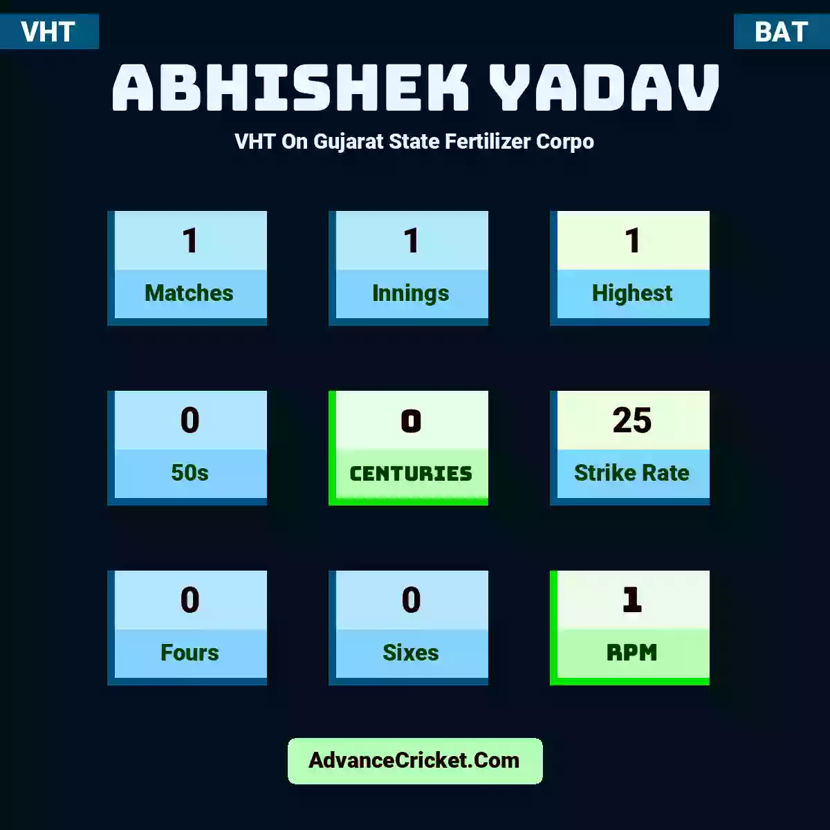 Abhishek Yadav VHT  On Gujarat State Fertilizer Corpo, Abhishek Yadav played 1 matches, scored 1 runs as highest, 0 half-centuries, and 0 centuries, with a strike rate of 25. A.Yadav hit 0 fours and 0 sixes, with an RPM of 1.