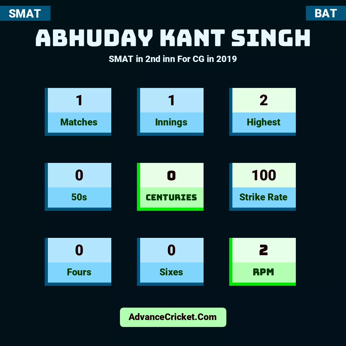 Abhuday Kant Singh SMAT  in 2nd inn For CG in 2019, Abhuday Kant Singh played 1 matches, scored 2 runs as highest, 0 half-centuries, and 0 centuries, with a strike rate of 100. A.Singh hit 0 fours and 0 sixes, with an RPM of 2.