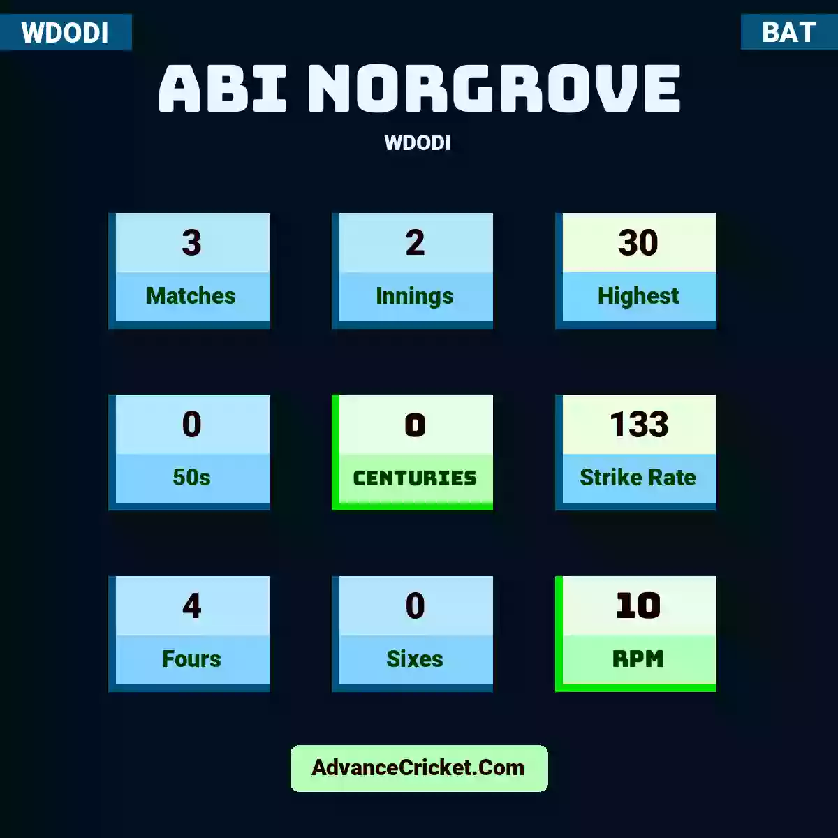 Abi Norgrove WDODI , Abi Norgrove played 3 matches, scored 30 runs as highest, 0 half-centuries, and 0 centuries, with a strike rate of 133. A.Norgrove hit 4 fours and 0 sixes, with an RPM of 10.
