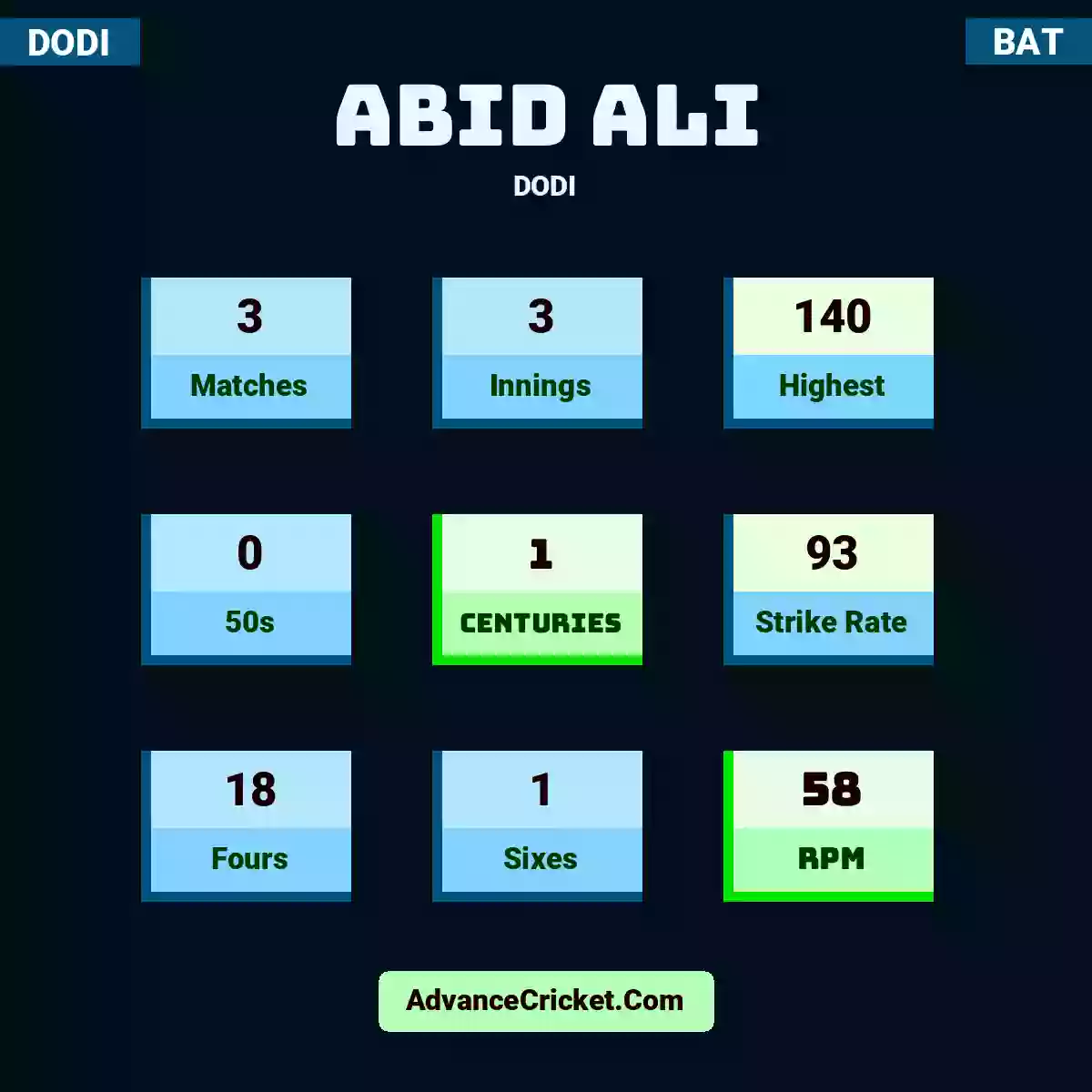 Abid Ali DODI , Abid Ali played 3 matches, scored 140 runs as highest, 0 half-centuries, and 1 centuries, with a strike rate of 93. A.Ali hit 18 fours and 1 sixes, with an RPM of 58.