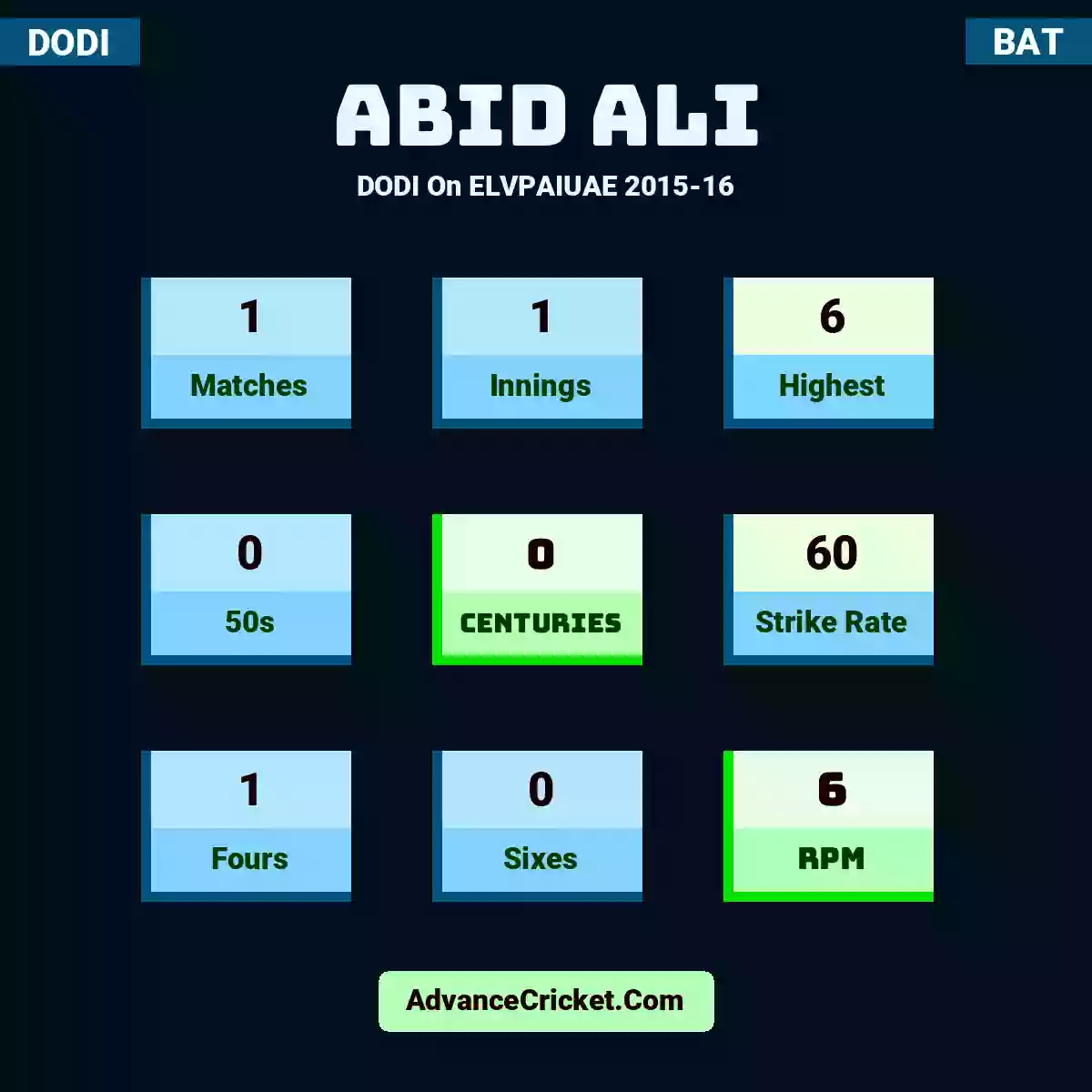 Abid Ali DODI  On ELVPAIUAE 2015-16, Abid Ali played 1 matches, scored 6 runs as highest, 0 half-centuries, and 0 centuries, with a strike rate of 60. A.Ali hit 1 fours and 0 sixes, with an RPM of 6.