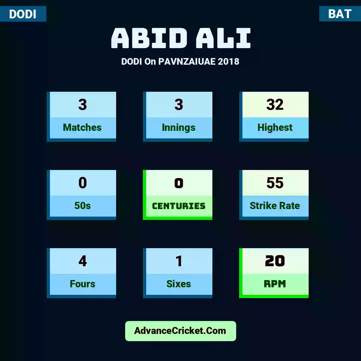 Abid Ali DODI  On PAVNZAIUAE 2018, Abid Ali played 3 matches, scored 32 runs as highest, 0 half-centuries, and 0 centuries, with a strike rate of 55. A.Ali hit 4 fours and 1 sixes, with an RPM of 20.