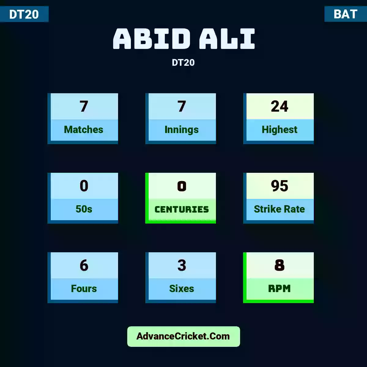 Abid Ali DT20 , Abid Ali played 7 matches, scored 24 runs as highest, 0 half-centuries, and 0 centuries, with a strike rate of 95. A.Ali hit 6 fours and 3 sixes, with an RPM of 8.