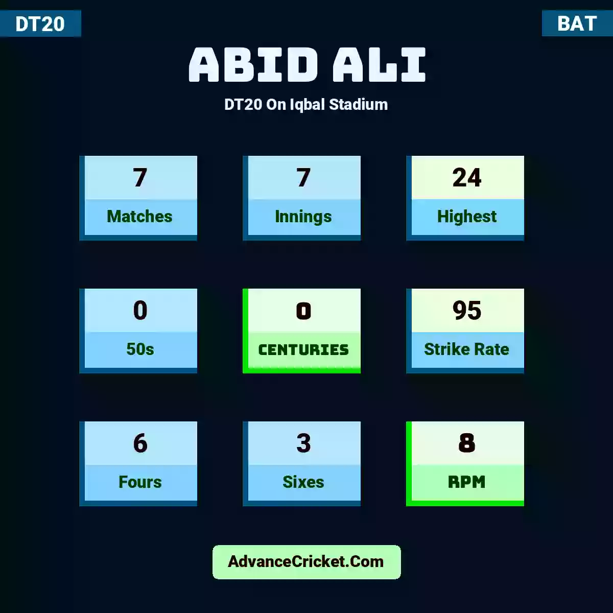 Abid Ali DT20  On Iqbal Stadium, Abid Ali played 7 matches, scored 24 runs as highest, 0 half-centuries, and 0 centuries, with a strike rate of 95. A.Ali hit 6 fours and 3 sixes, with an RPM of 8.