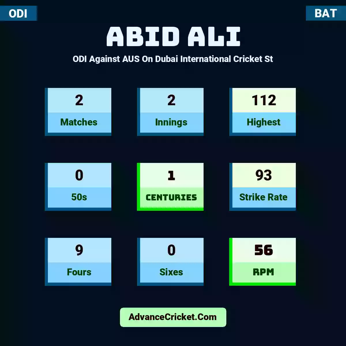 Abid Ali ODI  Against AUS On Dubai International Cricket St, Abid Ali played 2 matches, scored 112 runs as highest, 0 half-centuries, and 1 centuries, with a strike rate of 93. A.Ali hit 9 fours and 0 sixes, with an RPM of 56.