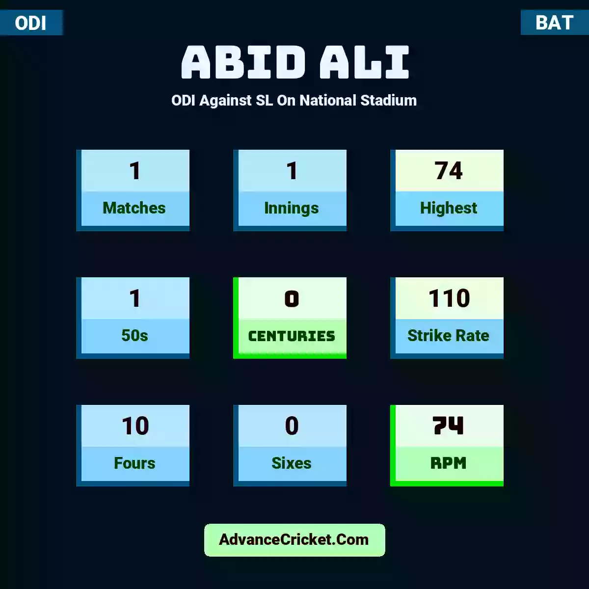Abid Ali ODI  Against SL On National Stadium, Abid Ali played 1 matches, scored 74 runs as highest, 1 half-centuries, and 0 centuries, with a strike rate of 110. A.Ali hit 10 fours and 0 sixes, with an RPM of 74.