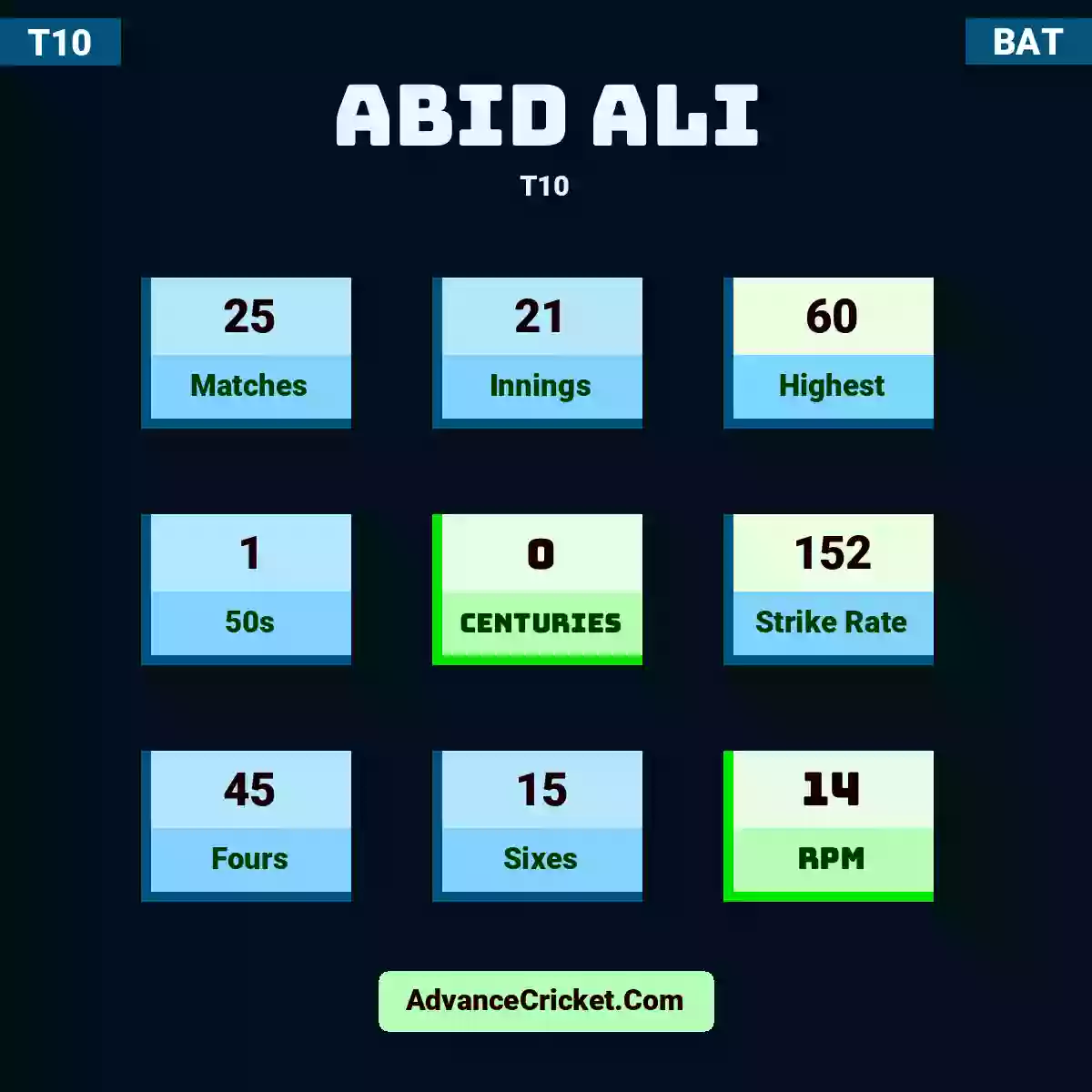 Abid Ali T10 , Abid Ali played 25 matches, scored 60 runs as highest, 1 half-centuries, and 0 centuries, with a strike rate of 152. A.Ali hit 45 fours and 15 sixes, with an RPM of 14.