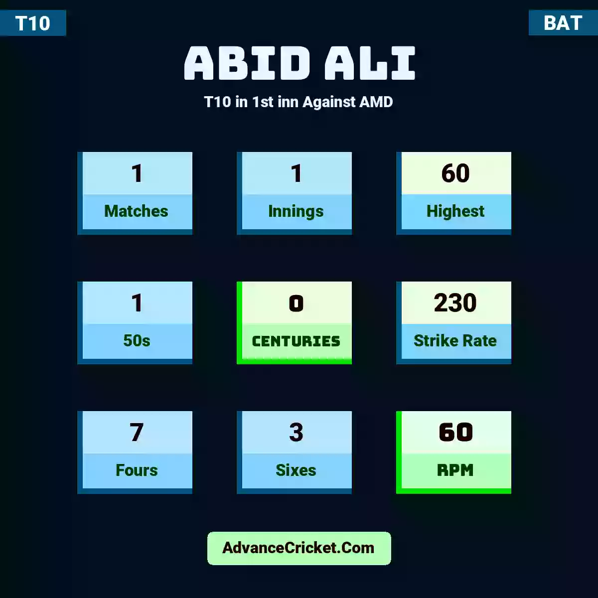 Abid Ali T10  in 1st inn Against AMD, Abid Ali played 1 matches, scored 60 runs as highest, 1 half-centuries, and 0 centuries, with a strike rate of 230. A.Ali hit 7 fours and 3 sixes, with an RPM of 60.
