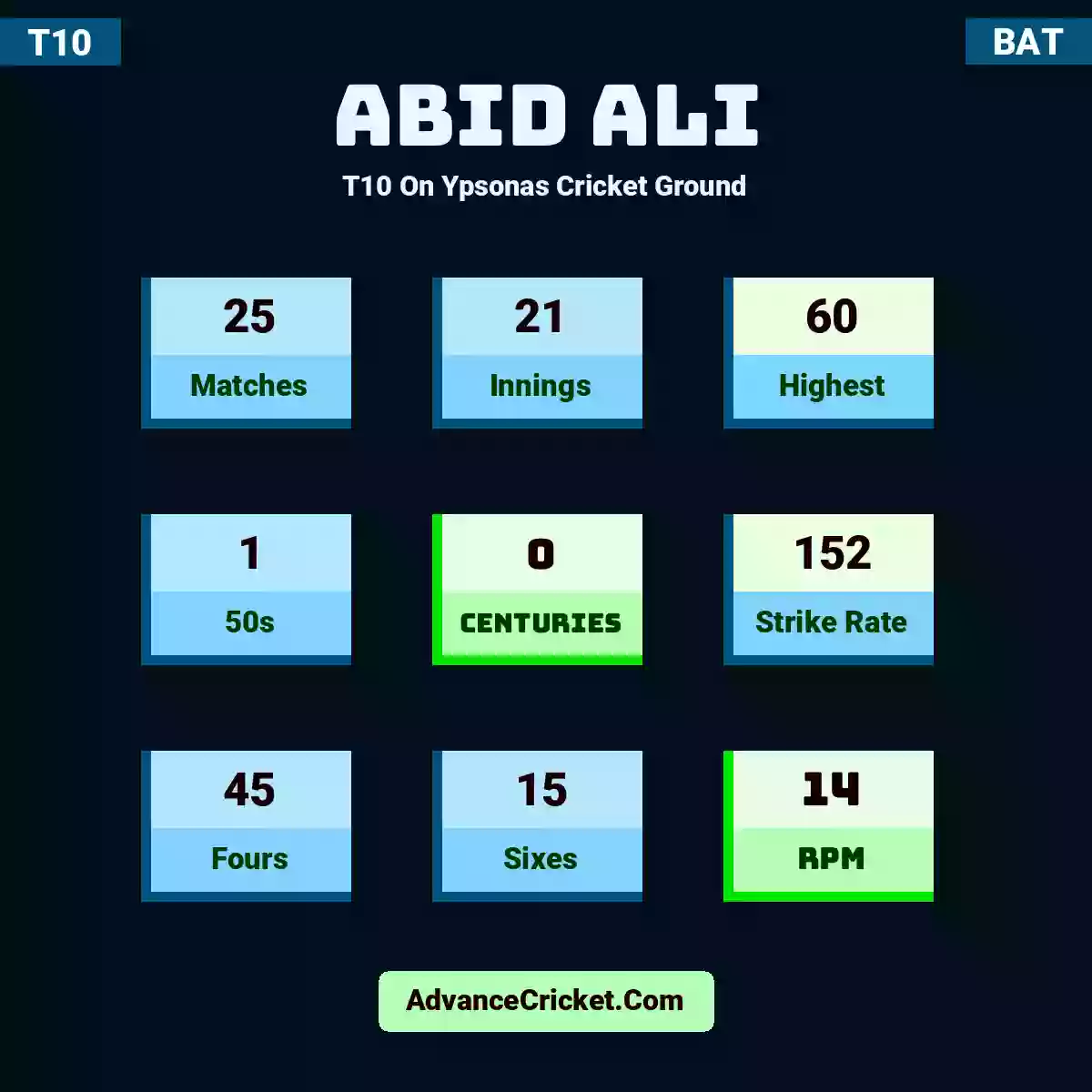 Abid Ali T10  On Ypsonas Cricket Ground, Abid Ali played 25 matches, scored 60 runs as highest, 1 half-centuries, and 0 centuries, with a strike rate of 152. A.Ali hit 45 fours and 15 sixes, with an RPM of 14.