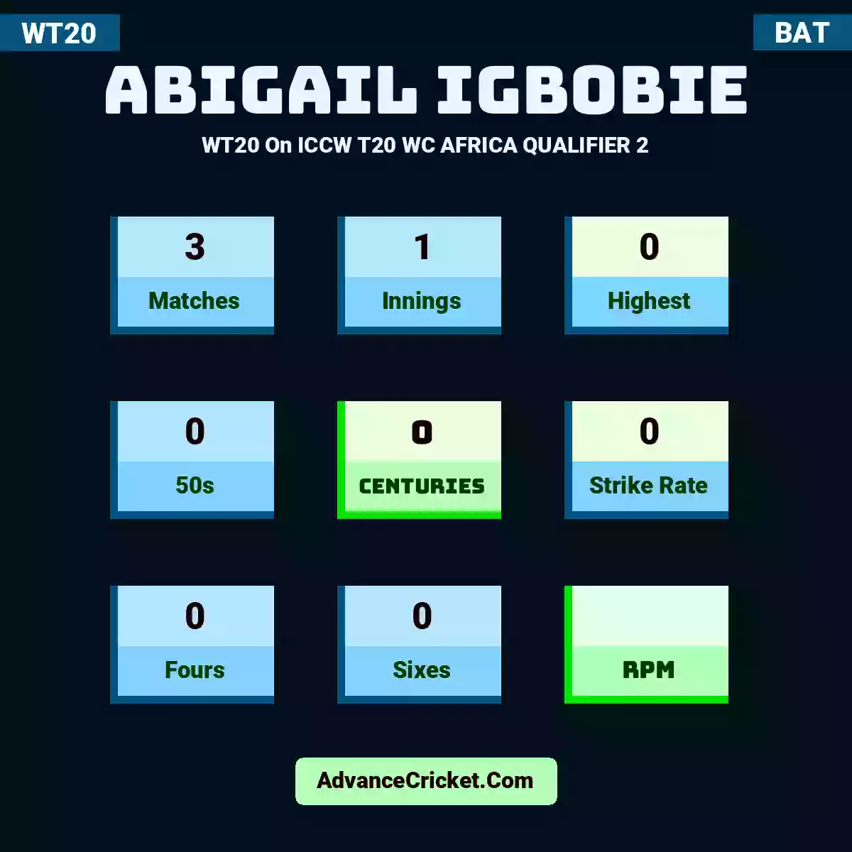 Abigail Igbobie WT20  On ICCW T20 WC AFRICA QUALIFIER 2, Abigail Igbobie played 3 matches, scored 0 runs as highest, 0 half-centuries, and 0 centuries, with a strike rate of 0. A.Igbobie hit 0 fours and 0 sixes.