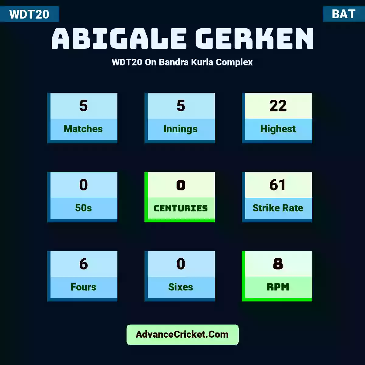Abigale Gerken WDT20  On Bandra Kurla Complex, Abigale Gerken played 5 matches, scored 22 runs as highest, 0 half-centuries, and 0 centuries, with a strike rate of 61. A.Gerken hit 6 fours and 0 sixes, with an RPM of 8.