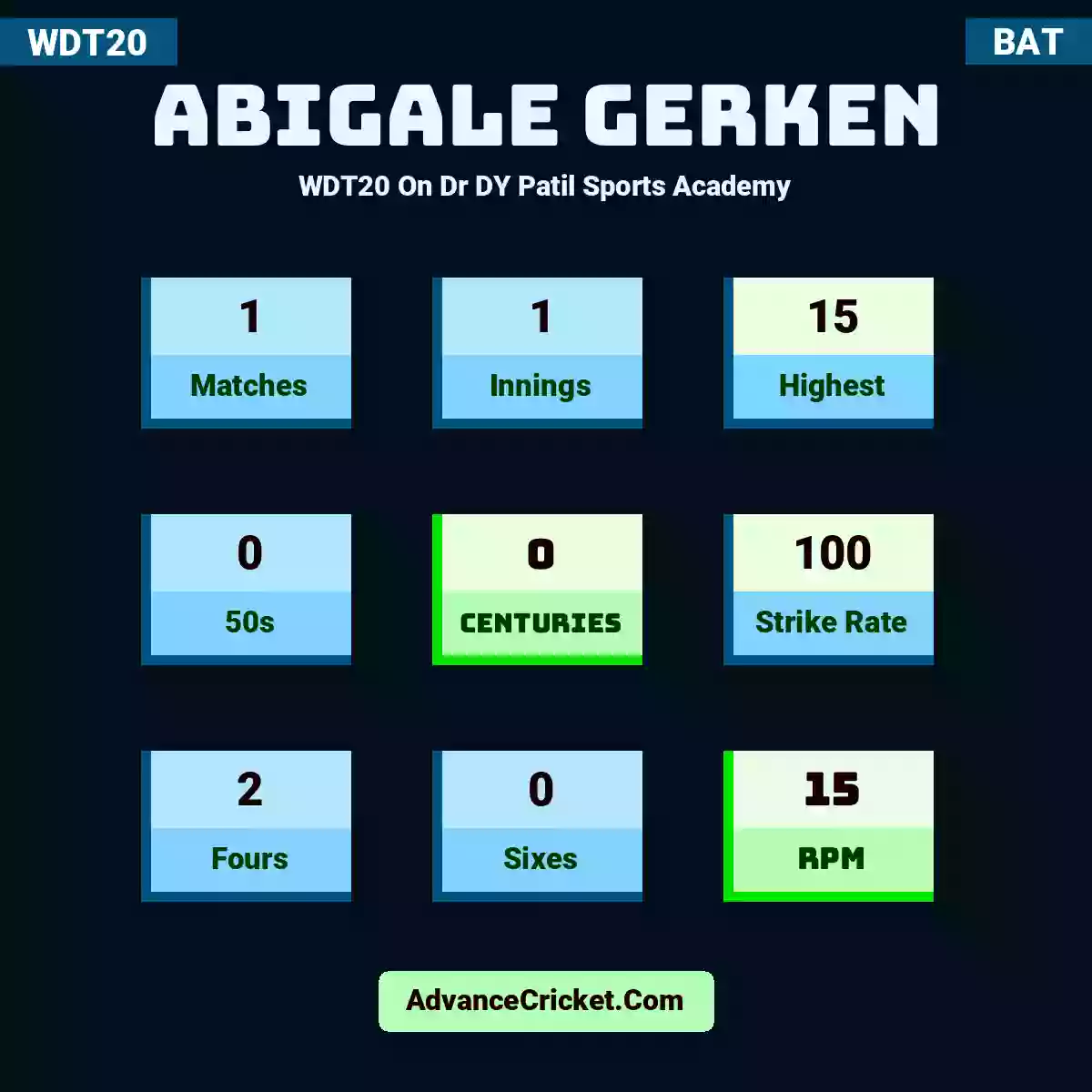 Abigale Gerken WDT20  On Dr DY Patil Sports Academy, Abigale Gerken played 1 matches, scored 15 runs as highest, 0 half-centuries, and 0 centuries, with a strike rate of 100. A.Gerken hit 2 fours and 0 sixes, with an RPM of 15.