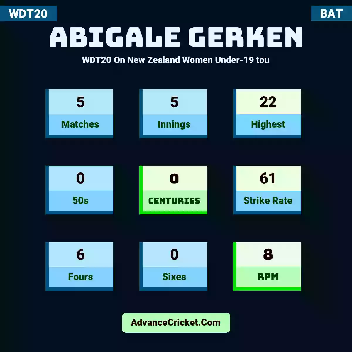 Abigale Gerken WDT20  On New Zealand Women Under-19 tou, Abigale Gerken played 5 matches, scored 22 runs as highest, 0 half-centuries, and 0 centuries, with a strike rate of 61. A.Gerken hit 6 fours and 0 sixes, with an RPM of 8.