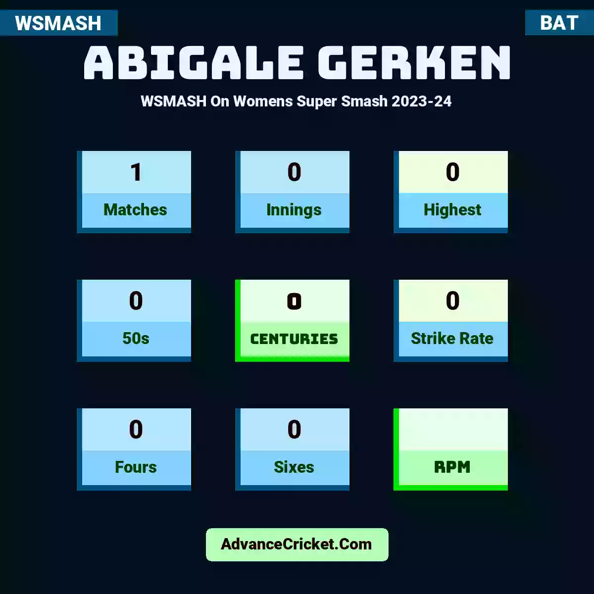 Abigale Gerken WSMASH  On Womens Super Smash 2023-24, Abigale Gerken played 1 matches, scored 0 runs as highest, 0 half-centuries, and 0 centuries, with a strike rate of 0. A.Gerken hit 0 fours and 0 sixes.