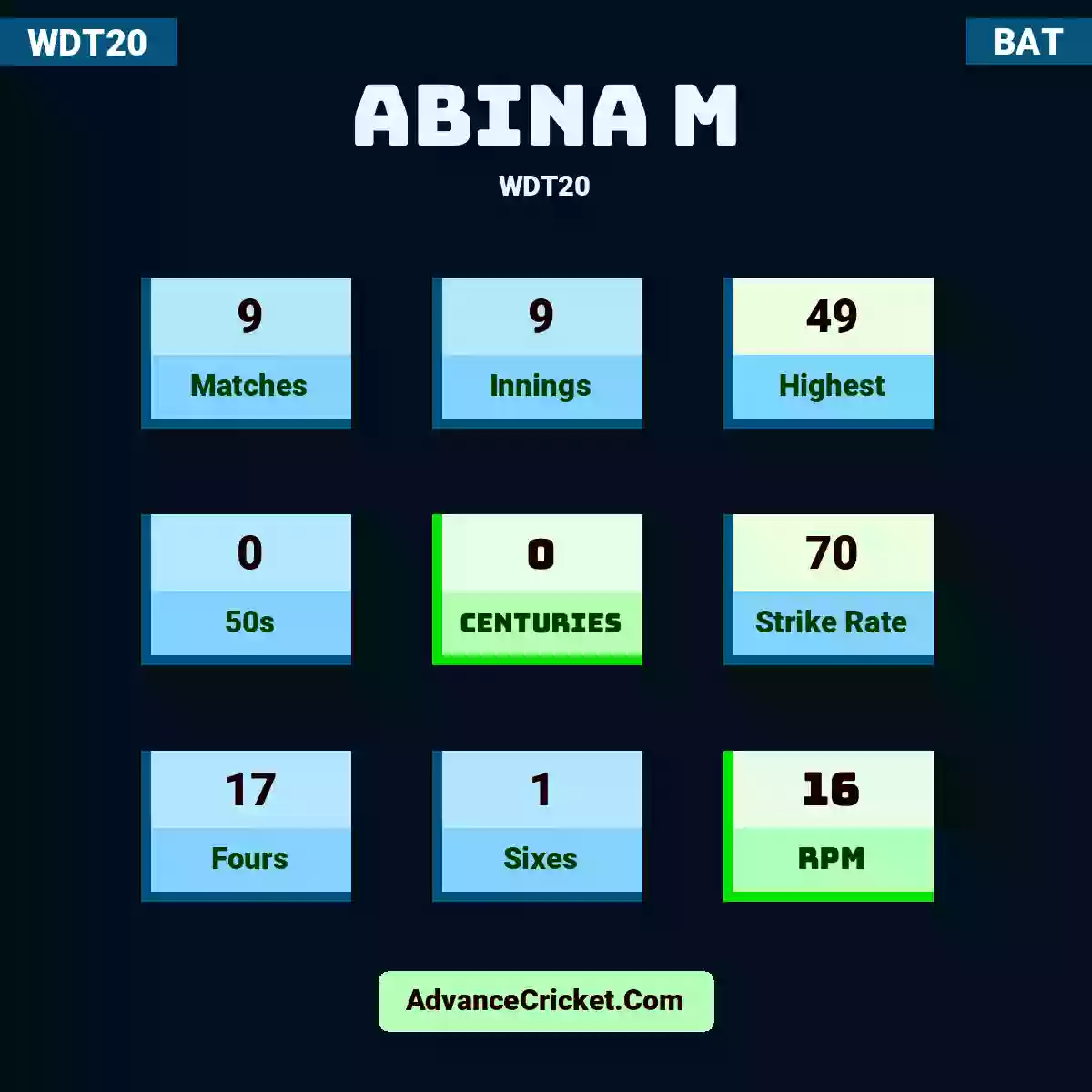 Abina M WDT20 , Abina M played 9 matches, scored 49 runs as highest, 0 half-centuries, and 0 centuries, with a strike rate of 70. A.M hit 17 fours and 1 sixes, with an RPM of 16.