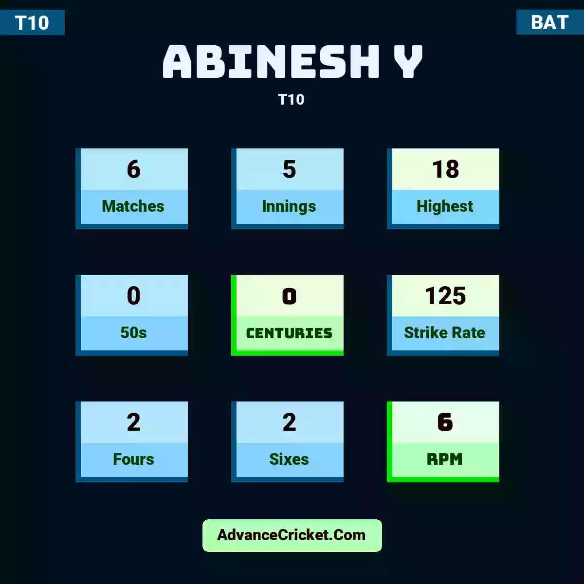 Abinesh Y T10 , Abinesh Y played 6 matches, scored 18 runs as highest, 0 half-centuries, and 0 centuries, with a strike rate of 125. A.Y hit 2 fours and 2 sixes, with an RPM of 6.